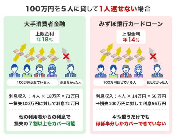 上限金利がたった4％違っても利息の差は大きい