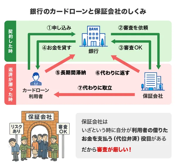 銀行のカードローンと保証会社の仕組み