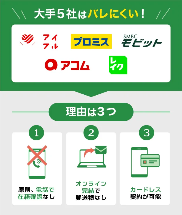 誰にもバレずに借りるなら電話なし審査が安心