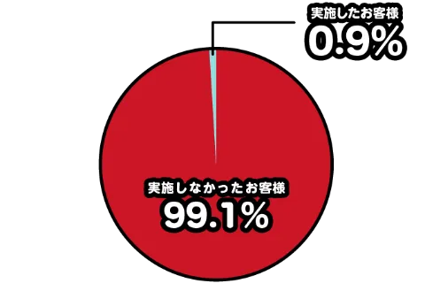 アイフルの在籍確認実施率のグラフ