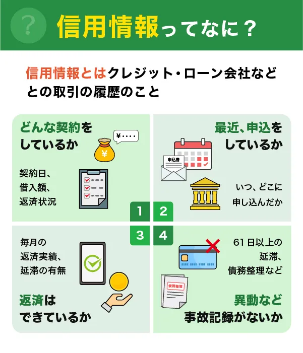 クレジット会社等の取引履歴を示す信用情報