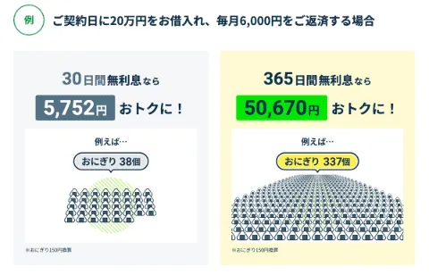 契約日に20万円を借りて毎月6,000円を返済する