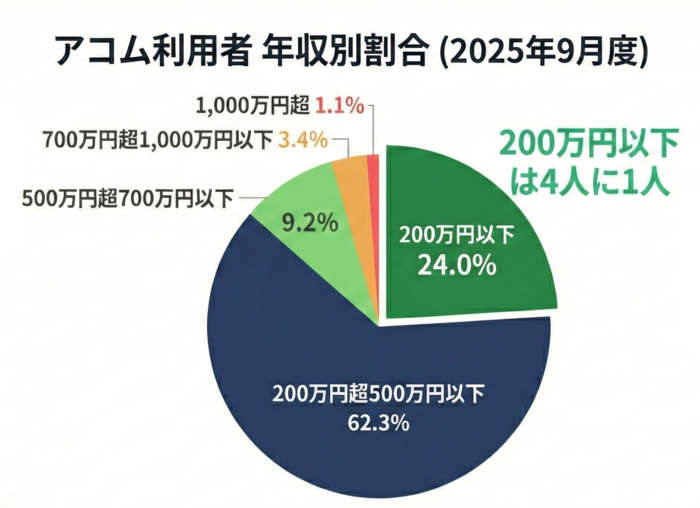 アコムの利用者の年収別割合のデータを円グラフにした画像。200万円以下は4人に1人。