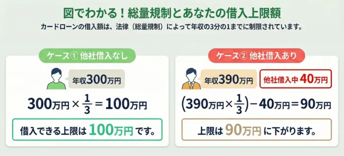 総量規制を反映した他社借入なし・ありの借入上限額計算例
