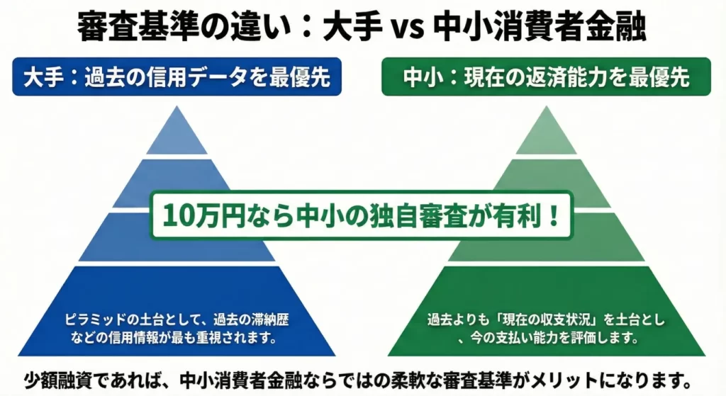 大手消費者金融と中小消費者金融の審査基準の違い