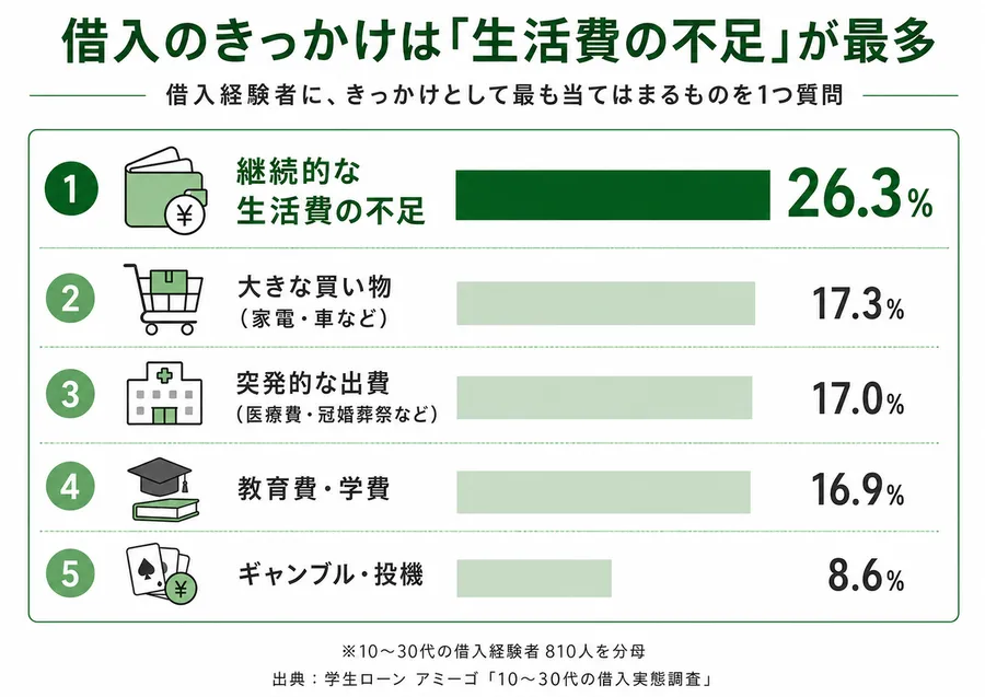 10〜30代の借入理由一覧。継続的な生活費の不足が26.3%で最多、大きな買い物17.3%、突発的な出費17.0%などが続く
