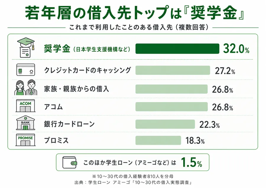 教育費目的の借入先では奨学金が87.6%を占め、奨学金利用者の最大借入額は平均248万円、100万円超は70.6%であることを示す図