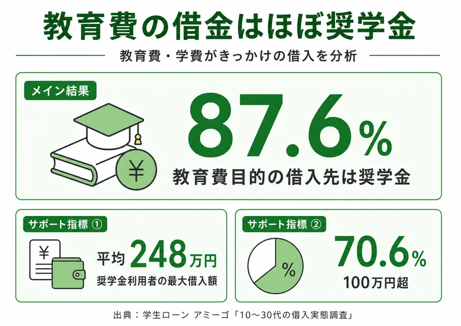 教育費目的の借入先では奨学金が87.6%を占め、奨学金利用者の最大借入額は平均248万円、100万円超は70.6%であることを示す図