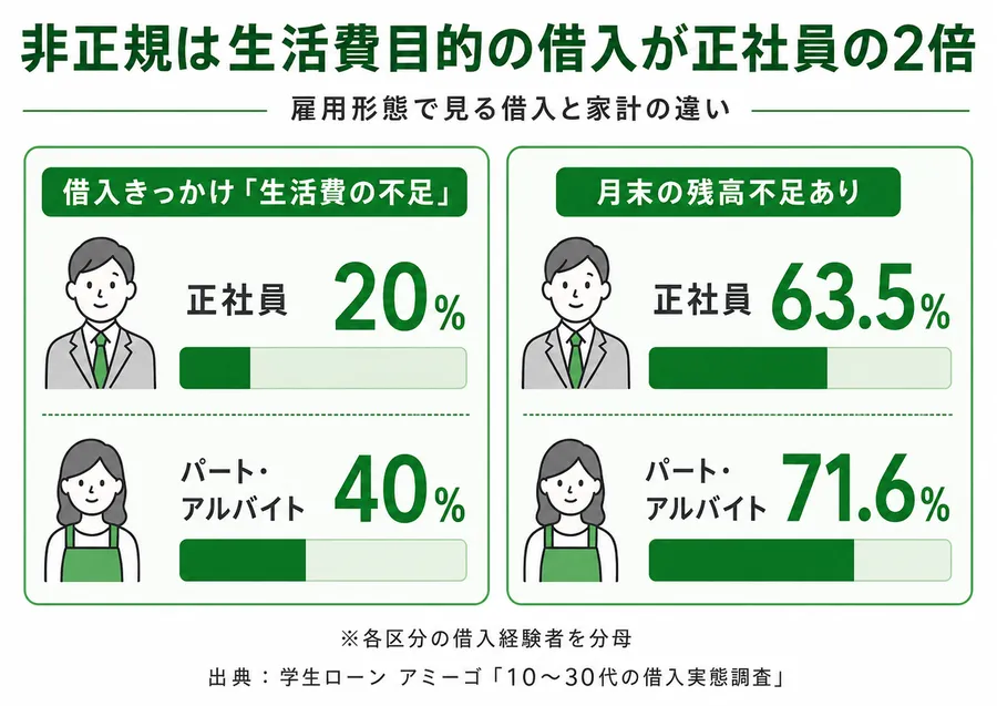 雇用形態別の借入比較。生活費目的の借入は正社員20%に対しパート・アルバイト40%、月末の残高不足は正社員63.5%、パート・アルバイト71.6%