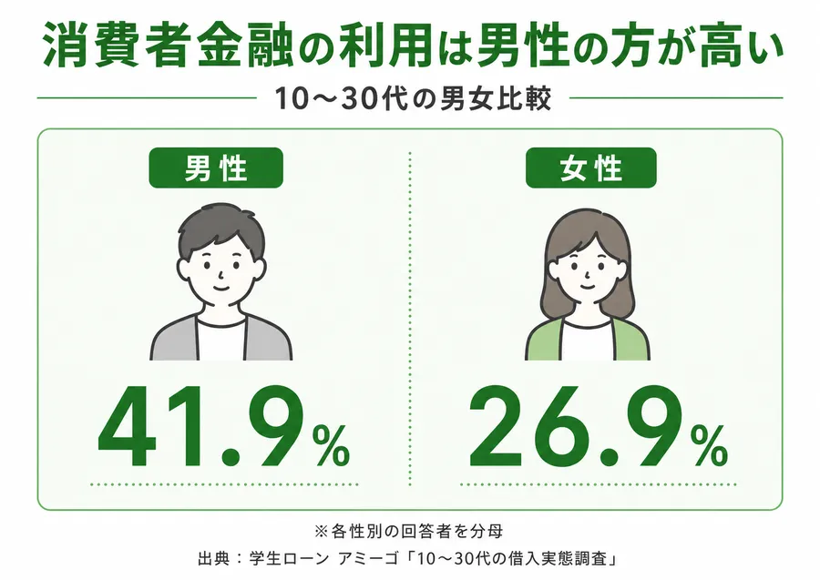 消費者金融の利用率の男女比較。男性41.9%、女性26.9%で男性の方が高いことを示す図