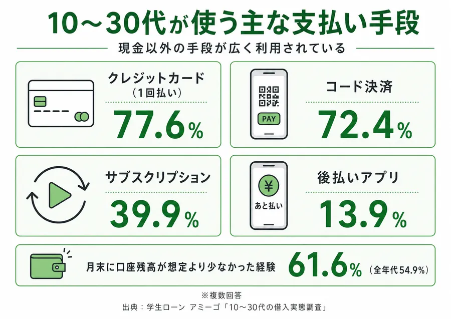 10〜30代が使う主な支払い手段。クレジットカード1回払い77.6%、コード決済72.4%、サブスクリプション39.9%、後払いアプリ13.9%