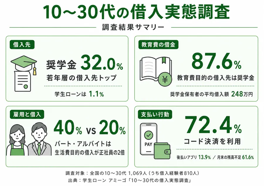10〜30代の借入実態調査の結果サマリー。借入先、教育費の借金、雇用と借入、支払い行動の主要データをまとめた図