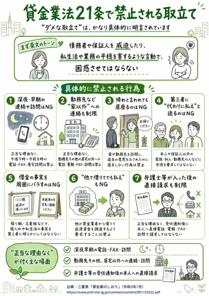 プロミスの貸金業法21条で禁止される取立ての説明画像