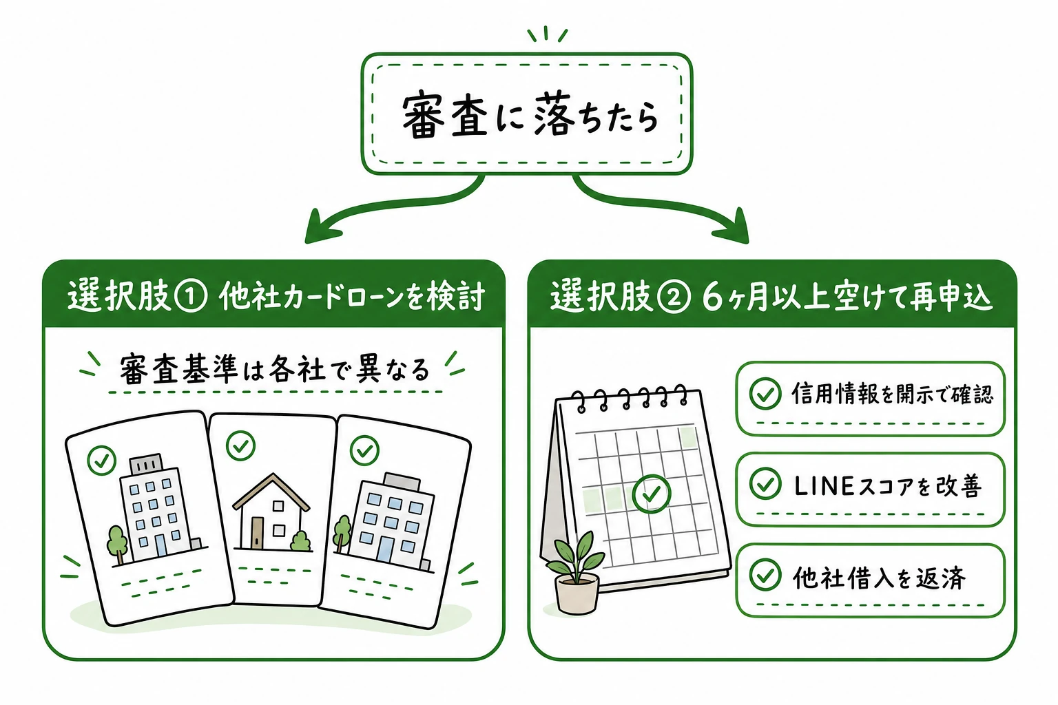 審査に落ちた後の選択肢である他社カードローンの検討と6ヶ月以上空けた再申込の図解