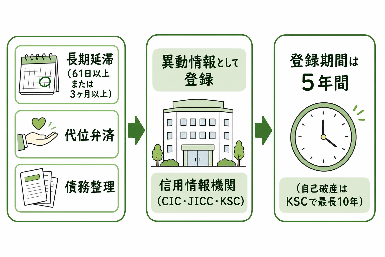 長期延滞・代位弁済・債務整理が信用情報機関に異動情報として登録される仕組み