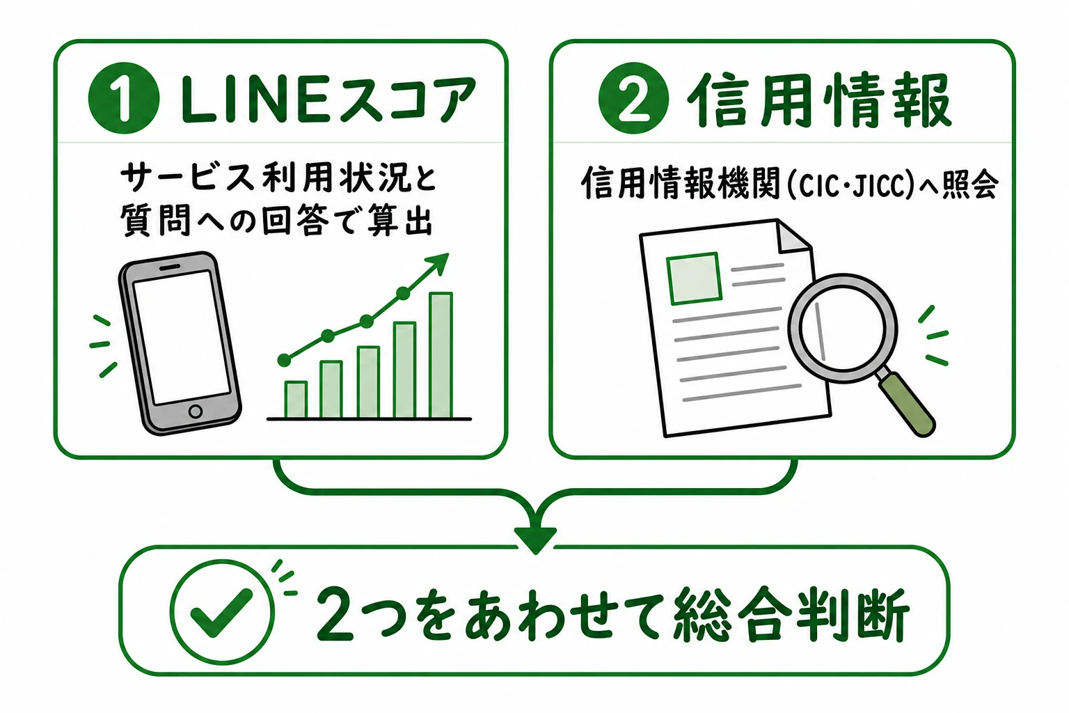 LINEポケットマネーの審査でLINEスコアと信用情報をあわせて総合判断する流れ