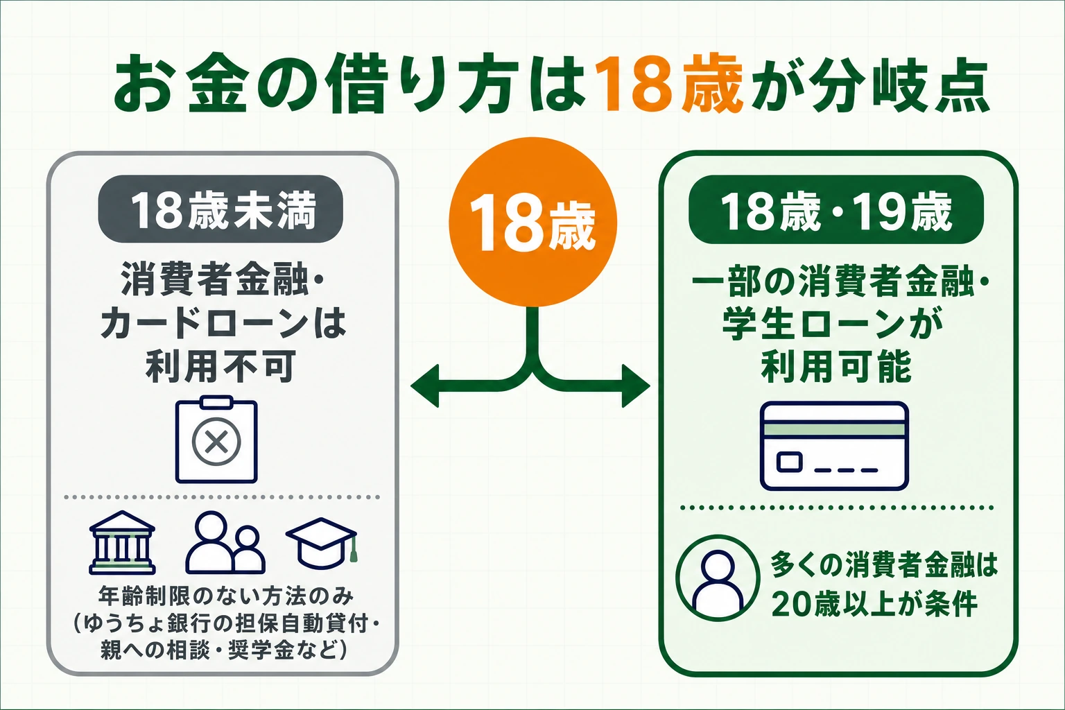 18歳未満と18歳以上で利用できる借入方法が分かれることを示す図