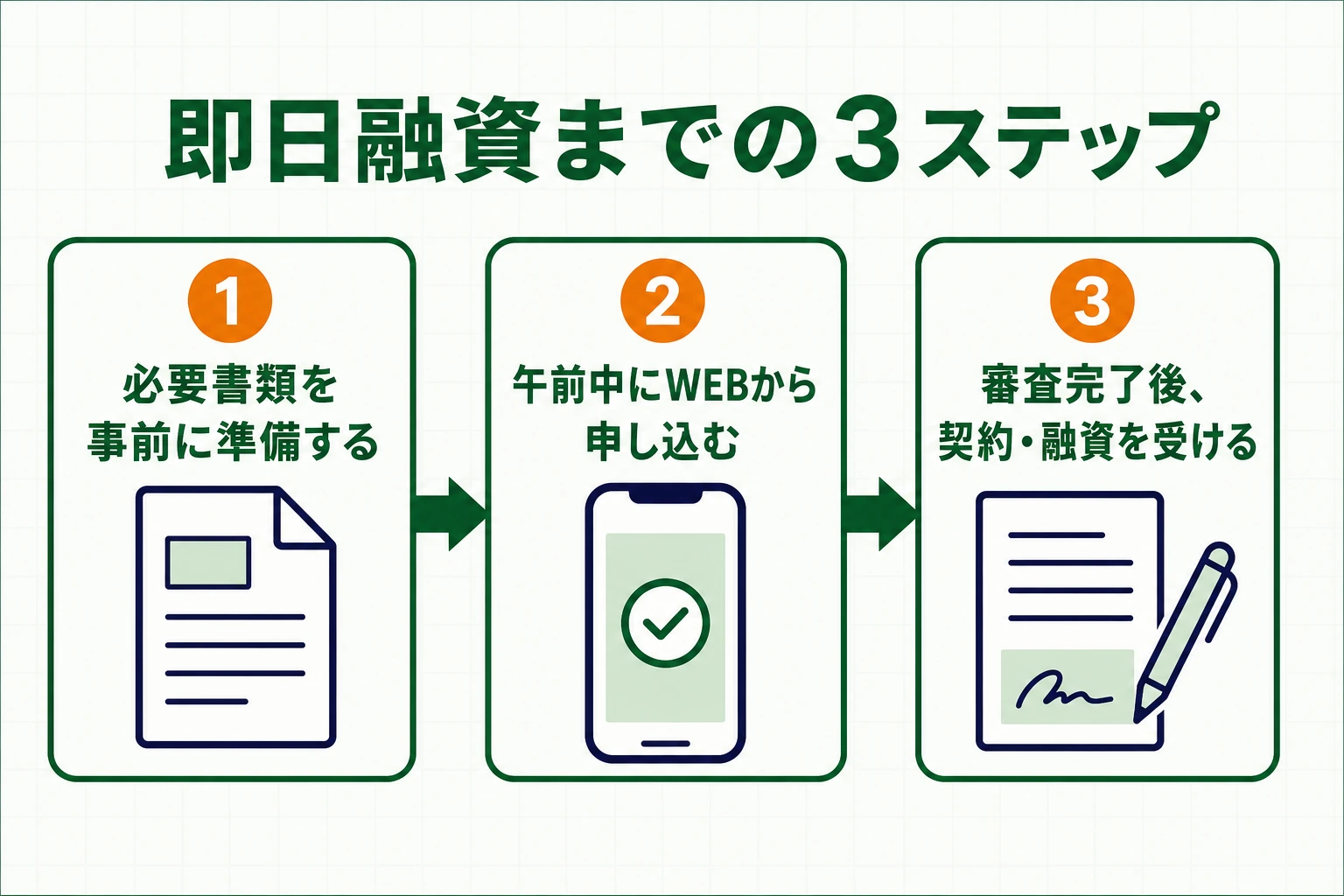 即日融資までの3ステップ(書類準備・WEB申込・契約と融資)を示す流れ図
