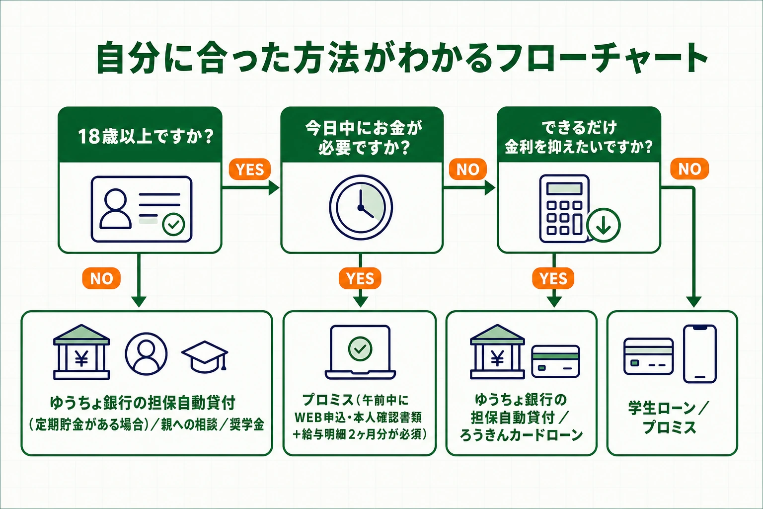 年齢と緊急度から自分に合った借入方法を選ぶフローチャート