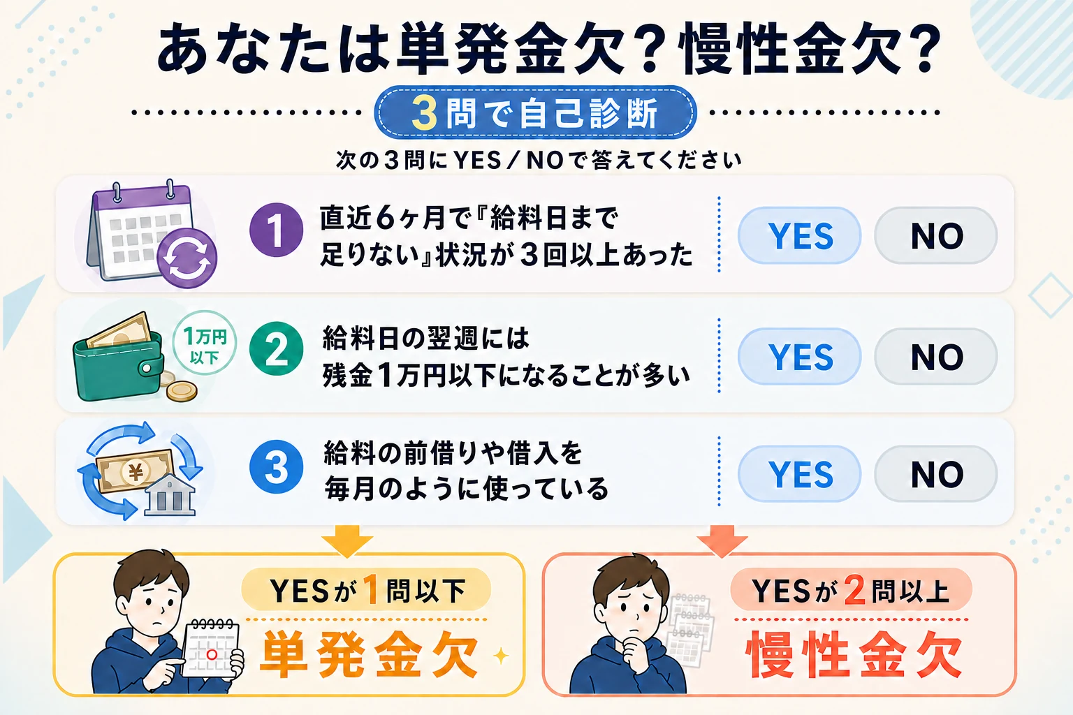3つの質問で単発金欠か慢性金欠かを判断する自己診断チャート