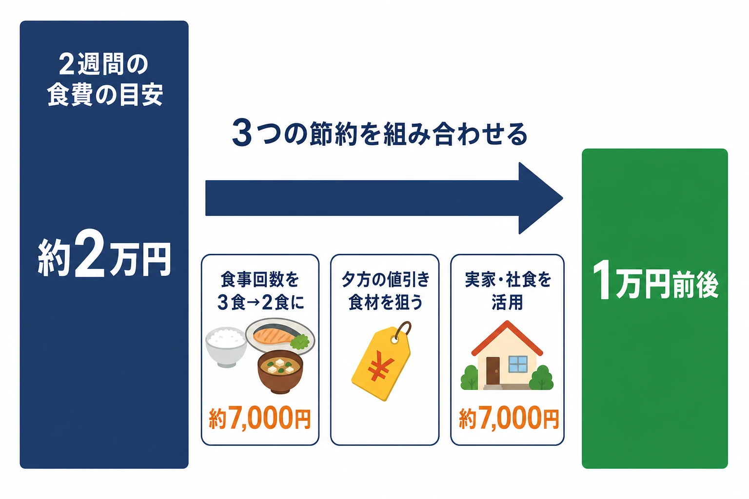 2週間の食費を約2万円から1万円前後に圧縮する内訳の図