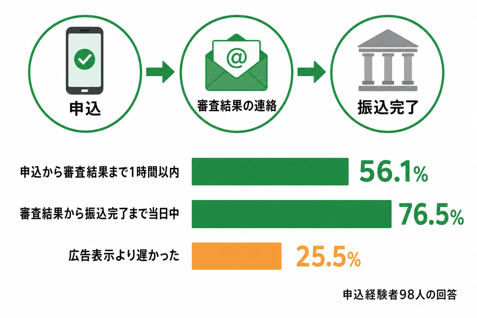 申込から振込までの流れと、申込経験者98人の実測時間の分布を示す図
