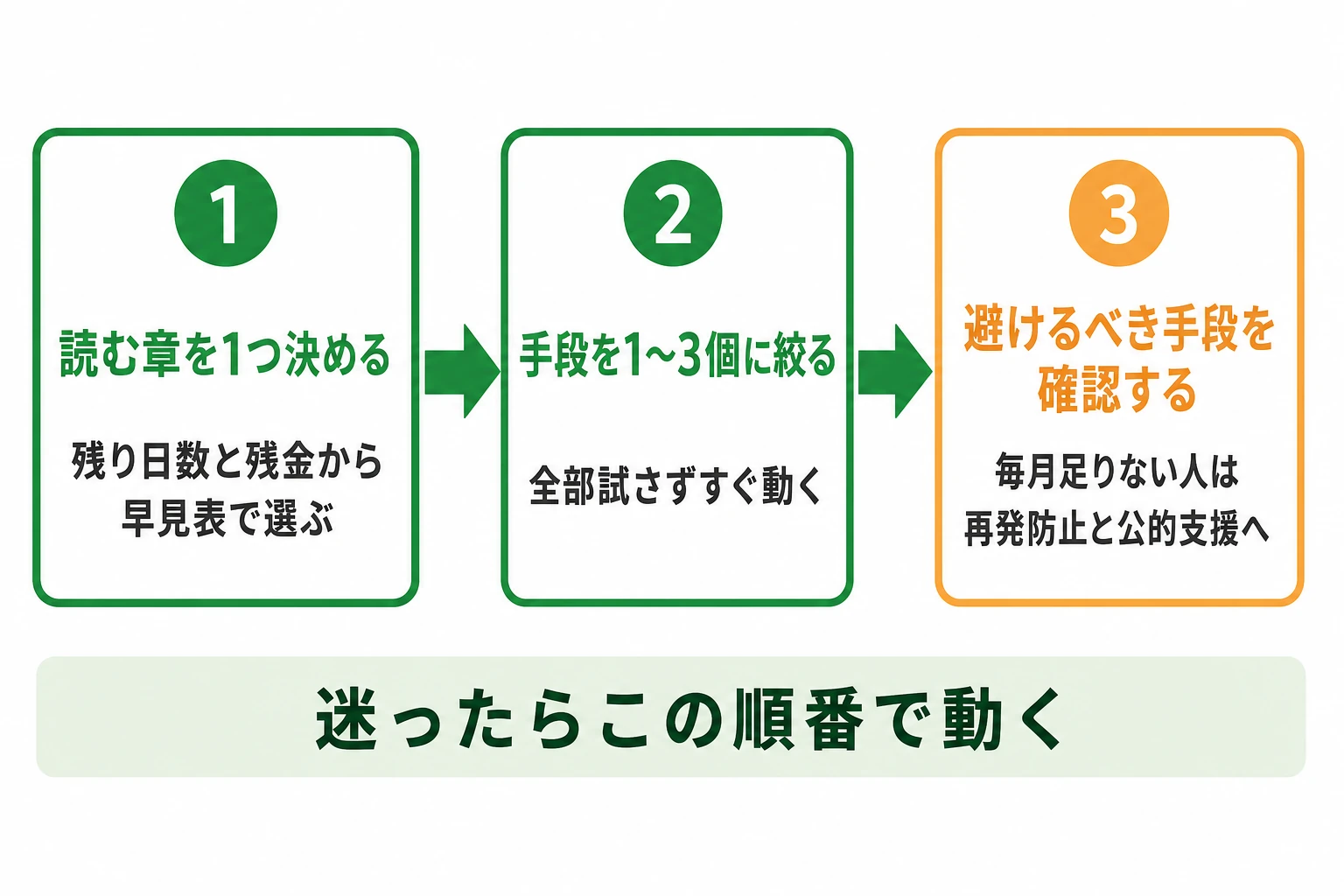 給料日までお金がない時の最短ルート3ステップのフロー図