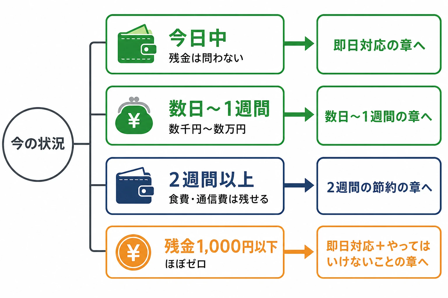 残り日数と残金から読むべき章を選ぶ4分岐の図