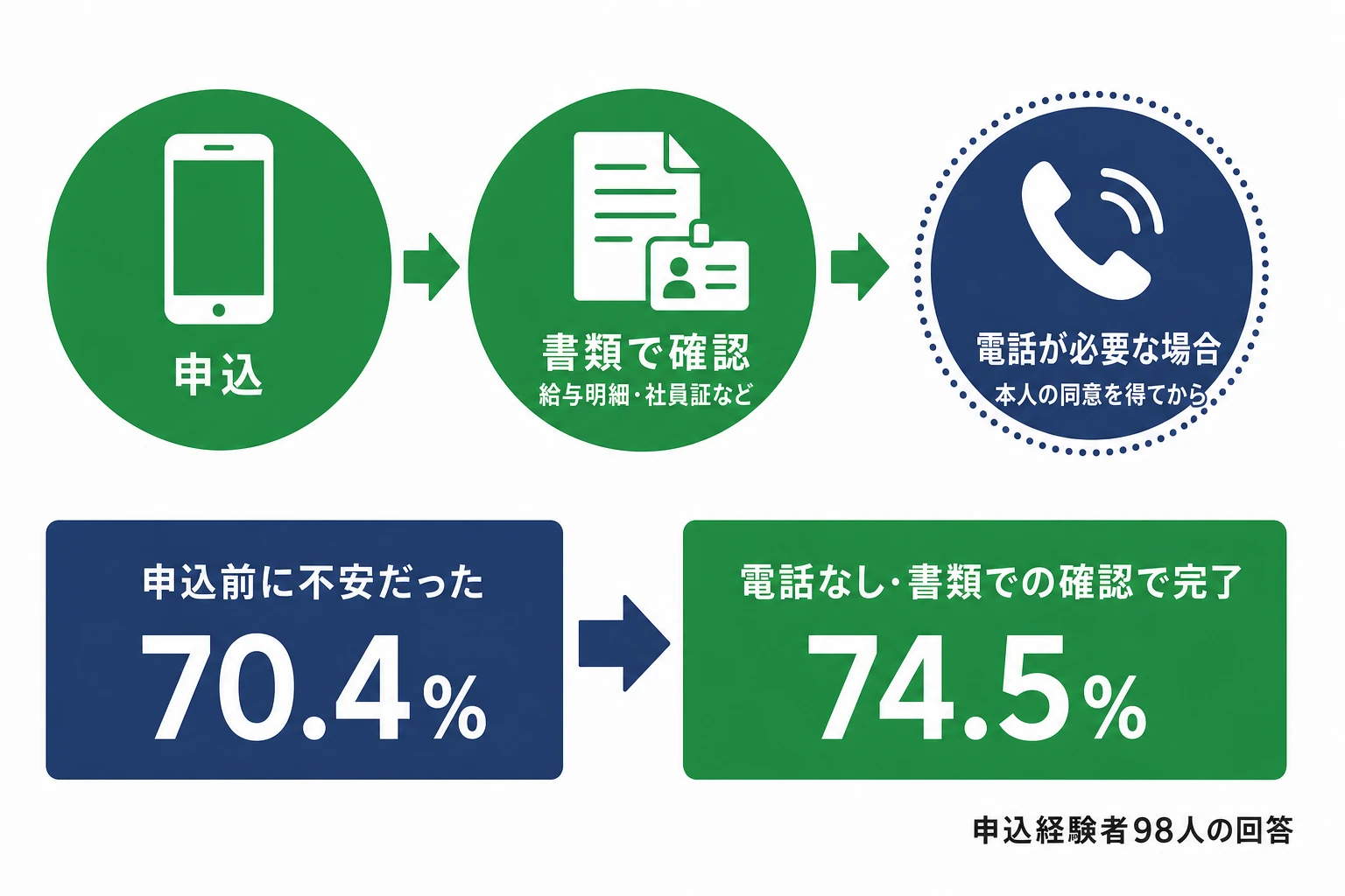 在籍確認は書類での確認が中心で、電話が必要な場合も本人の同意を得てから行われる流れを示す図