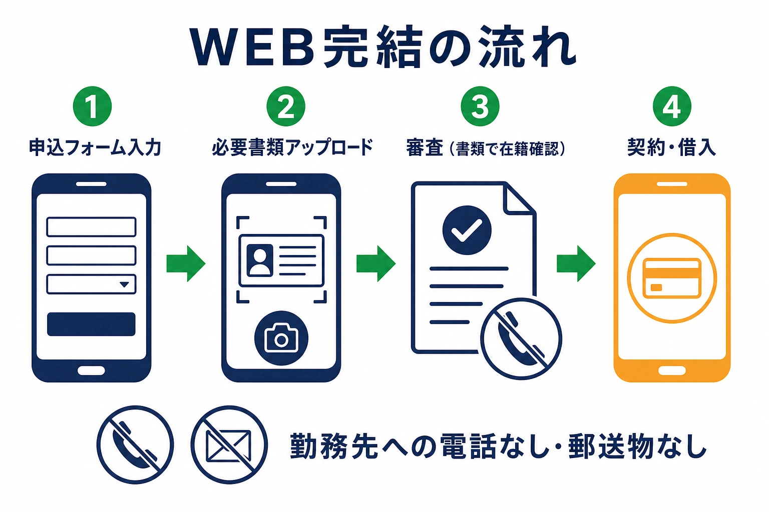 プロミスのWEB完結で申込から借入までを4ステップで進める流れを示すフロー図